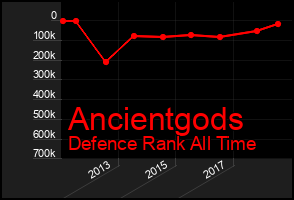 Total Graph of Ancientgods