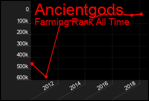 Total Graph of Ancientgods