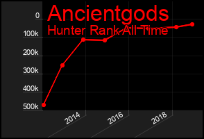 Total Graph of Ancientgods