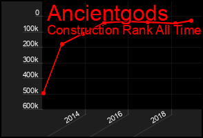 Total Graph of Ancientgods