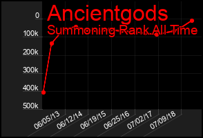 Total Graph of Ancientgods