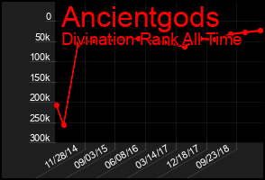 Total Graph of Ancientgods