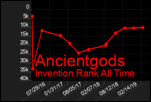 Total Graph of Ancientgods