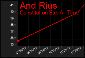 Total Graph of And Rius
