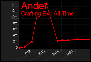 Total Graph of Ander