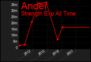 Total Graph of Ander