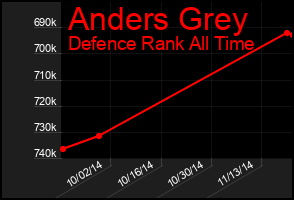 Total Graph of Anders Grey