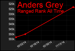 Total Graph of Anders Grey