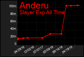 Total Graph of Anderu