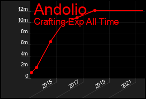 Total Graph of Andolio