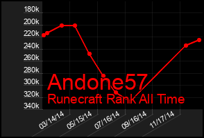Total Graph of Andone57