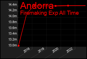 Total Graph of Andorra