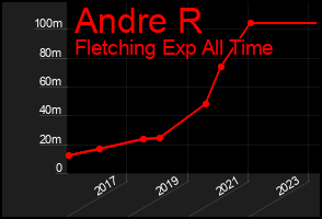 Total Graph of Andre R