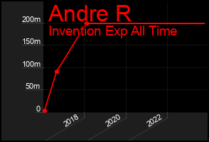 Total Graph of Andre R