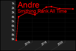 Total Graph of Andre