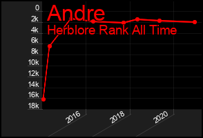 Total Graph of Andre
