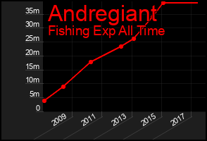 Total Graph of Andregiant
