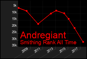 Total Graph of Andregiant