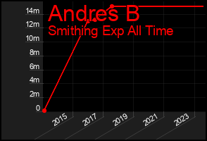 Total Graph of Andres B