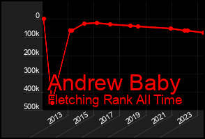 Total Graph of Andrew Baby