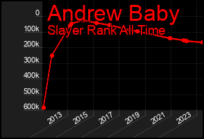 Total Graph of Andrew Baby