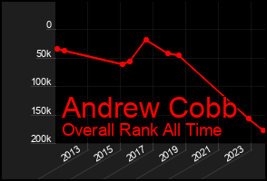 Total Graph of Andrew Cobb