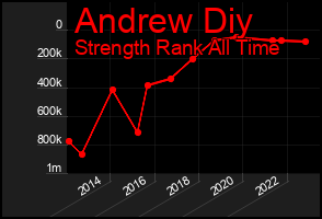 Total Graph of Andrew Diy