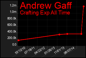 Total Graph of Andrew Gaff