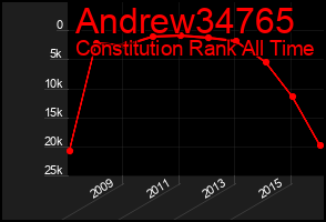 Total Graph of Andrew34765