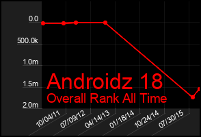 Total Graph of Androidz 18