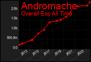 Total Graph of Andromache