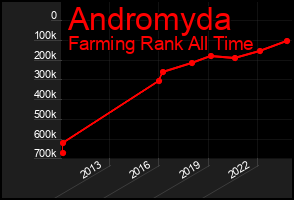 Total Graph of Andromyda