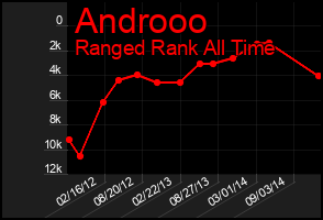 Total Graph of Androoo