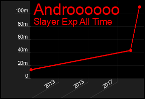 Total Graph of Androooooo