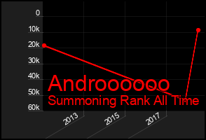 Total Graph of Androooooo