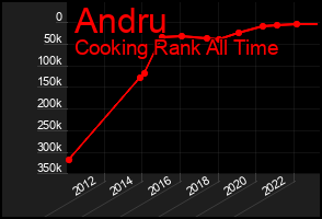 Total Graph of Andru