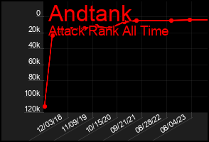 Total Graph of Andtank