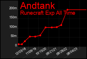 Total Graph of Andtank