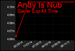 Total Graph of Andy Is Nub