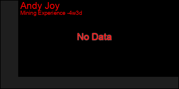 Last 31 Days Graph of Andy Joy