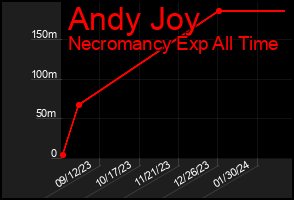 Total Graph of Andy Joy