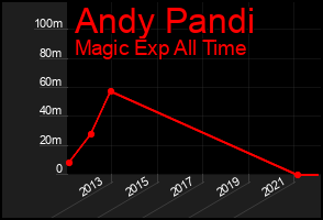 Total Graph of Andy Pandi