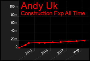 Total Graph of Andy Uk