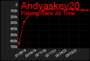 Total Graph of Andyaskey20