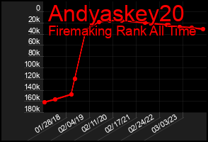 Total Graph of Andyaskey20