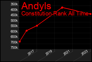 Total Graph of Andyls