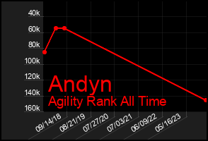 Total Graph of Andyn