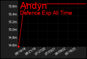 Total Graph of Andyn