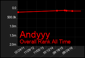 Total Graph of Andyyy