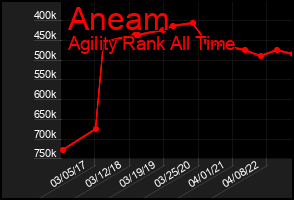 Total Graph of Aneam